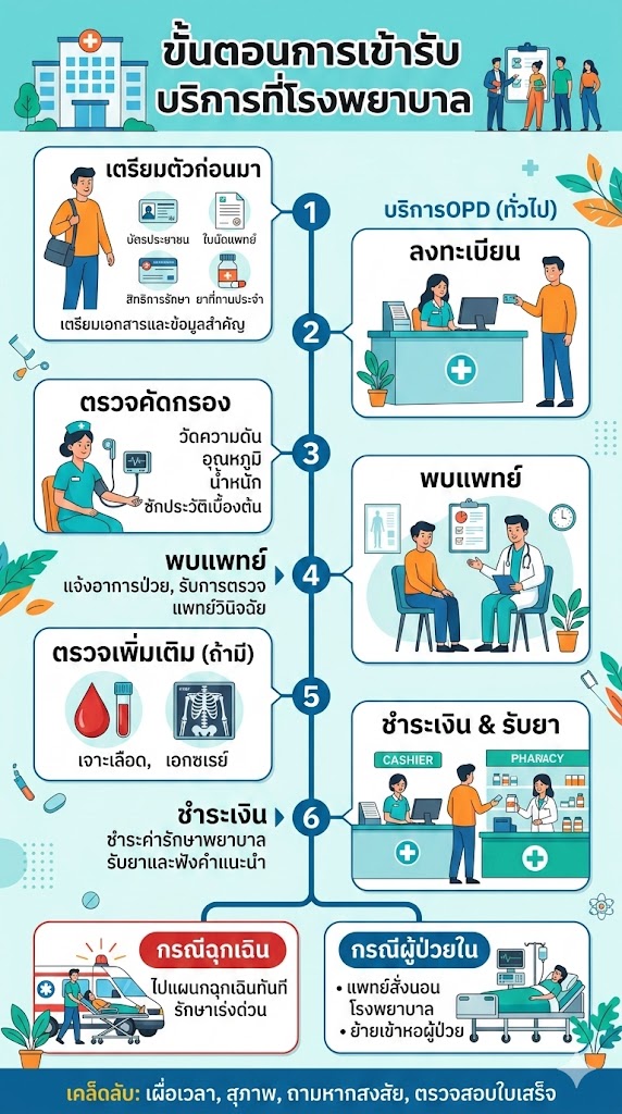 ขั้นตอนการเข้ารับบริการที่โรงพยาบาล